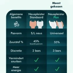 Mr Sleep® Anti Snurk Neusstrips+ – 30 Stuks - 60x21.5 - Extra Lucht - Neuspleisters & Snurk Pleisters – Anti Snurk Neusspreider - Breathe Anti Snurk Strips - Snurken - Sleep Aid - Right Breathing - Beter Slapen -Zelfzorg Winkel 1200x1200 307