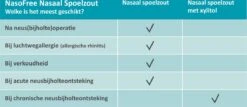 Dos Medical Nasaal Spoelzout - 100 Sachets - Bij Verkoudheids- En Allergieklachten 5 Dos Medical Nasaal Spoelzout - 100 Sachets - Bij Verkoudheids- En Allergieklachten -Zelfzorg Winkel 1200x521