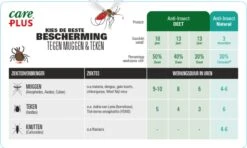 Care Plus Anti-Insect Deet 40% Spray - 60ml- Beschermt Tegen Muggen En Teken- 17 Care Plus Anti-Insect Deet 40% Spray - 60ml- Beschermt Tegen Muggen En Teken- -Zelfzorg Winkel 1200x721 5